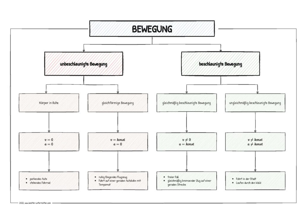 Einteilung Der Bewegungsarten - Leichter Unterrichten